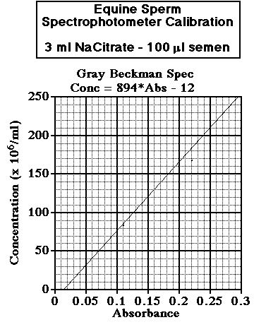 calibration curve for the spec  concentration=894*Abs - 12